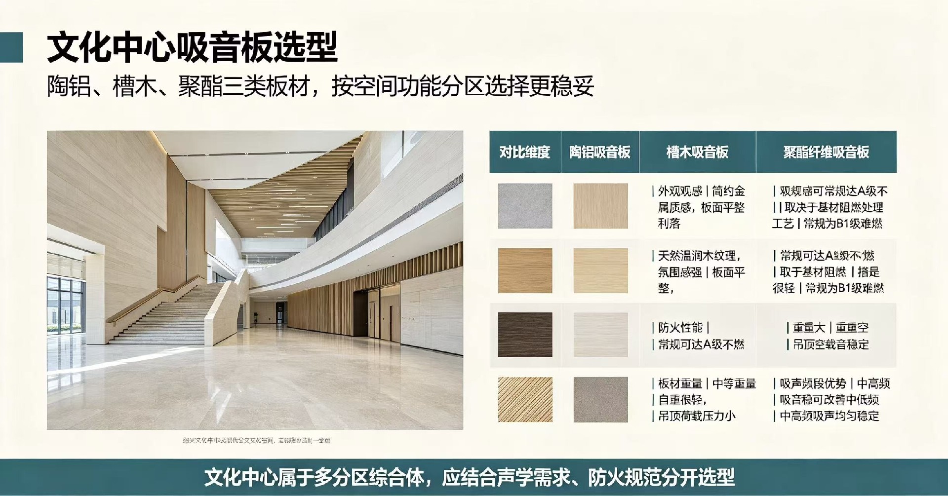 文化中心大空间吸音板选型，陶铝，槽木，聚酯该怎么挑？